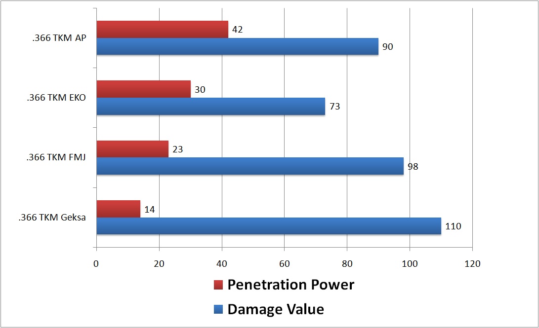 Bullet chart escape from tarkov retfront